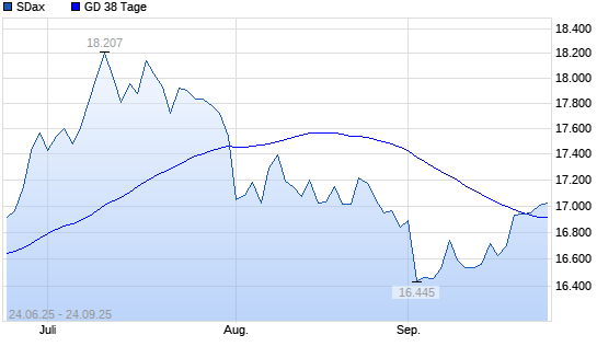 SDax unter 38-Tage-Linie