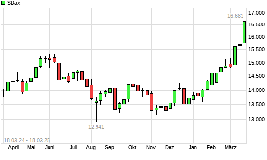 SDax mit neuem 3-Jahres-Hoch