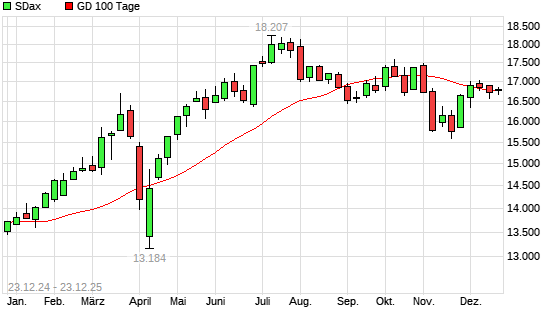 SDax &uuml;ber 100-Tage-Linie