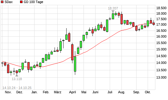 SDax über 100-Tage-Linie