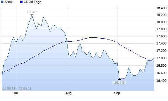 SDax über 38-Tage-Linie