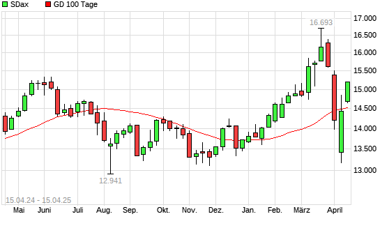 SDax über 100-Tage-Linie