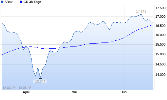 SDax unter 38-Tage-Linie