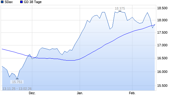 SDax unter 38-Tage-Linie