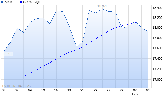 SDax unter 20-Tage-Linie