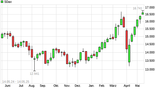 SDax mit neuem 3-Jahres-Hoch