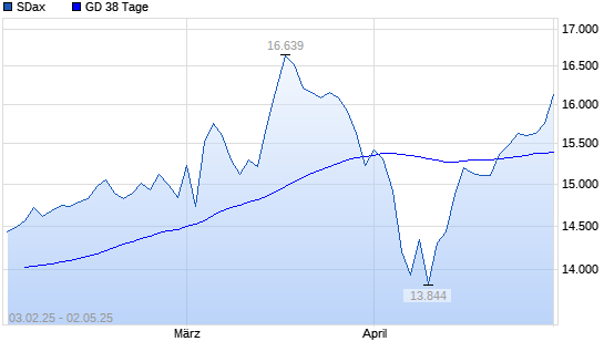 SDax unter 38-Tage-Linie