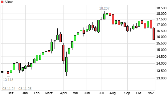 SDax mit neuem 6-Monats-Tief