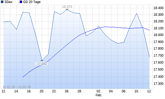 SDax unter 20-Tage-Linie
