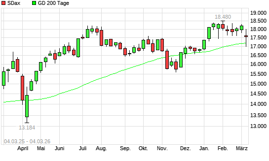 SDax unter 200-Tage-Linie
