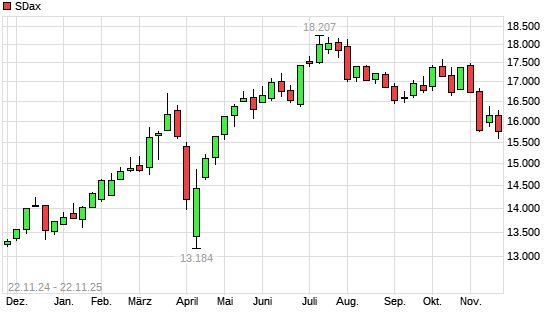SDax mit neuem 6-Monats-Tief