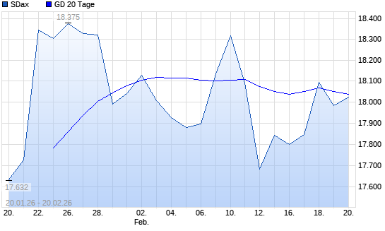 SDax unter 20-Tage-Linie