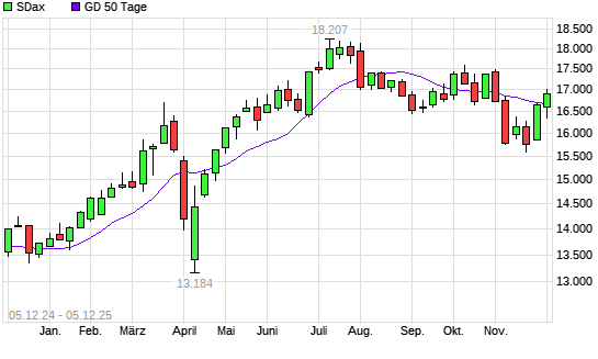 SDax über 50-Tage-Linie