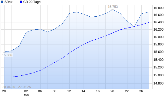 SDax über 20-Tage-Linie