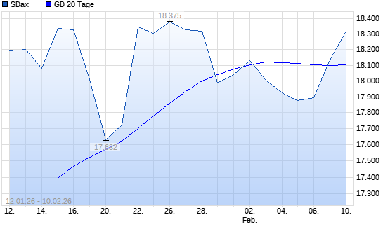 SDax &uuml;ber 20-Tage-Linie