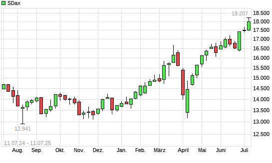 SDax mit neuem All-Time-High