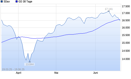 SDax unter 38-Tage-Linie