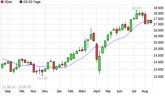 SDax unter 50-Tage-Linie