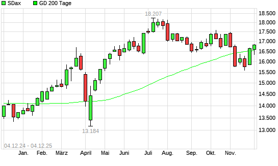 SDax über 200-Tage-Linie
