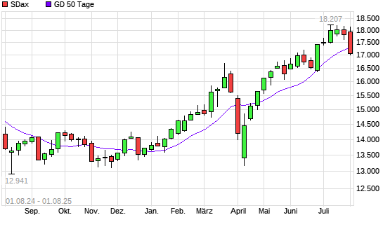 SDax unter 50-Tage-Linie