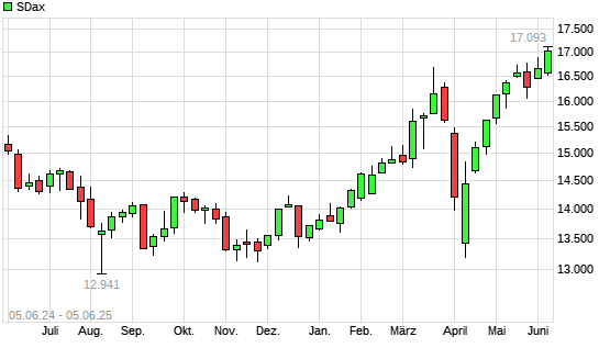 SDax mit neuem 3-Jahres-Hoch