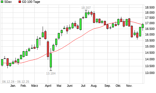 SDax über 100-Tage-Linie
