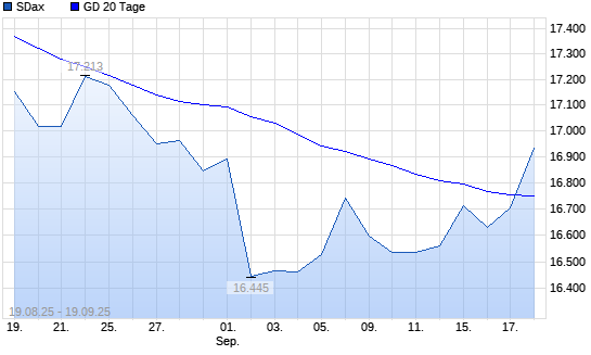 SDax über 20-Tage-Linie