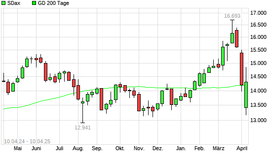 SDax unter 200-Tage-Linie