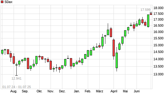 SDax mit neuem All-Time-High