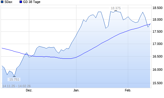SDax &uuml;ber 38-Tage-Linie