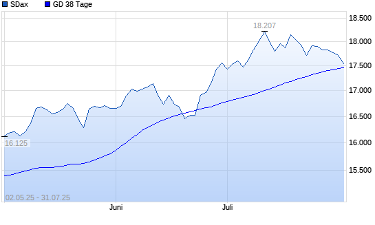 SDax unter 38-Tage-Linie