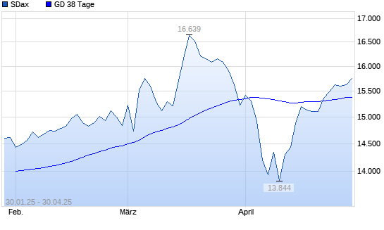 SDax unter 38-Tage-Linie