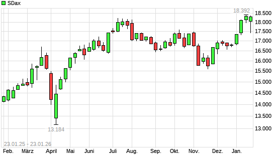 SDax mit neuem All-Time-High