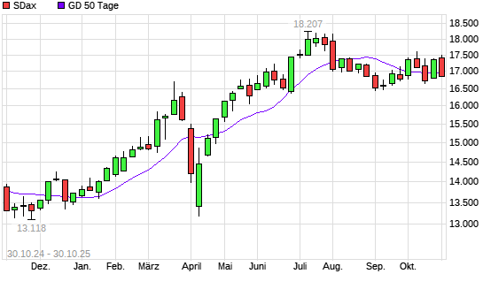 SDax unter 50-Tage-Linie