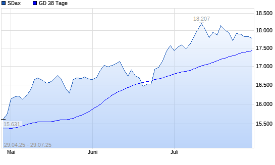 SDax unter 38-Tage-Linie