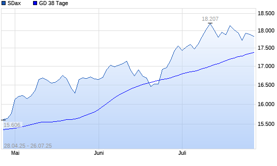 SDax unter 38-Tage-Linie