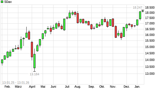 SDax mit neuem 6-Monats-Hoch