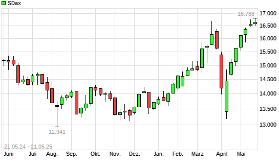 SDax mit neuem 3-Jahres-Hoch