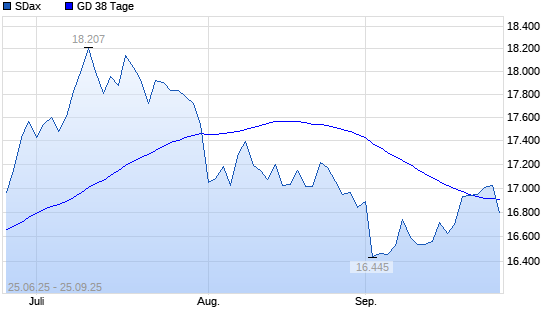 SDax unter 38-Tage-Linie