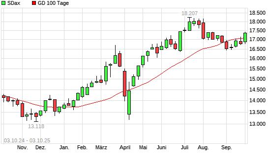 SDax über 100-Tage-Linie