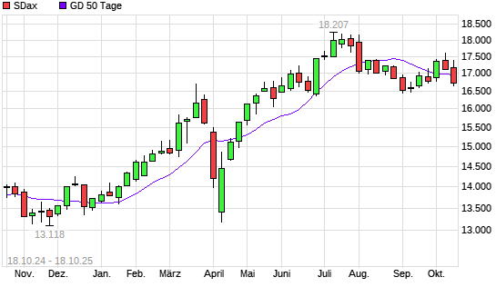 SDax unter 50-Tage-Linie