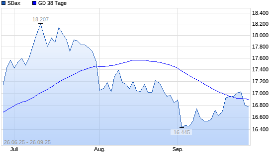SDax unter 38-Tage-Linie