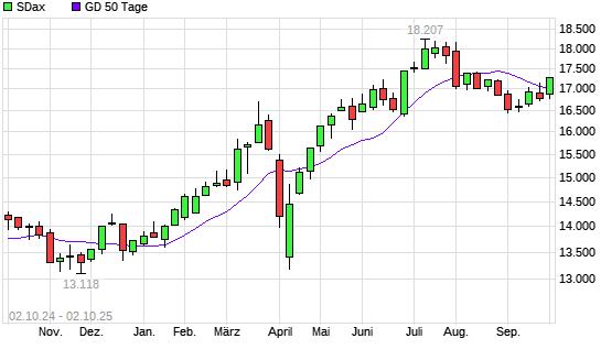 SDax über 50-Tage-Linie