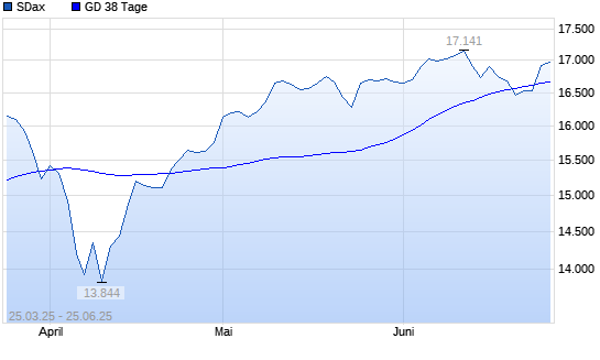 SDax über 38-Tage-Linie