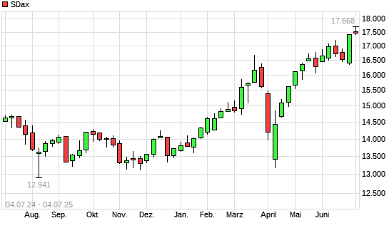 SDax mit neuem All-Time-High