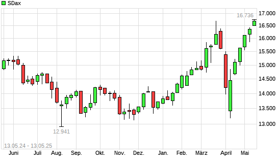SDax mit neuem 3-Jahres-Hoch