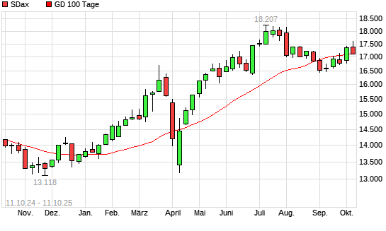 SDax unter 100-Tage-Linie