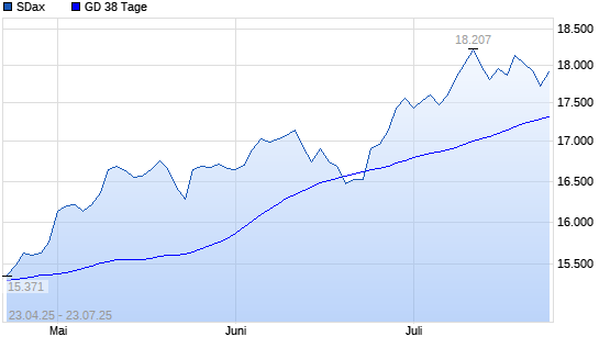 SDax unter 38-Tage-Linie