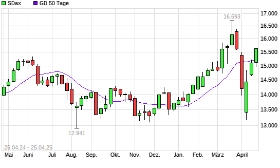 SDax unter 50-Tage-Linie