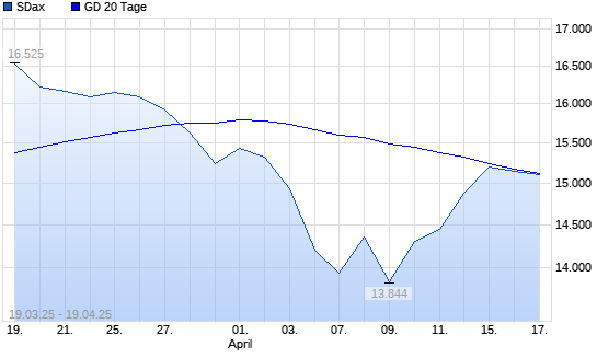 SDax über 20-Tage-Linie
